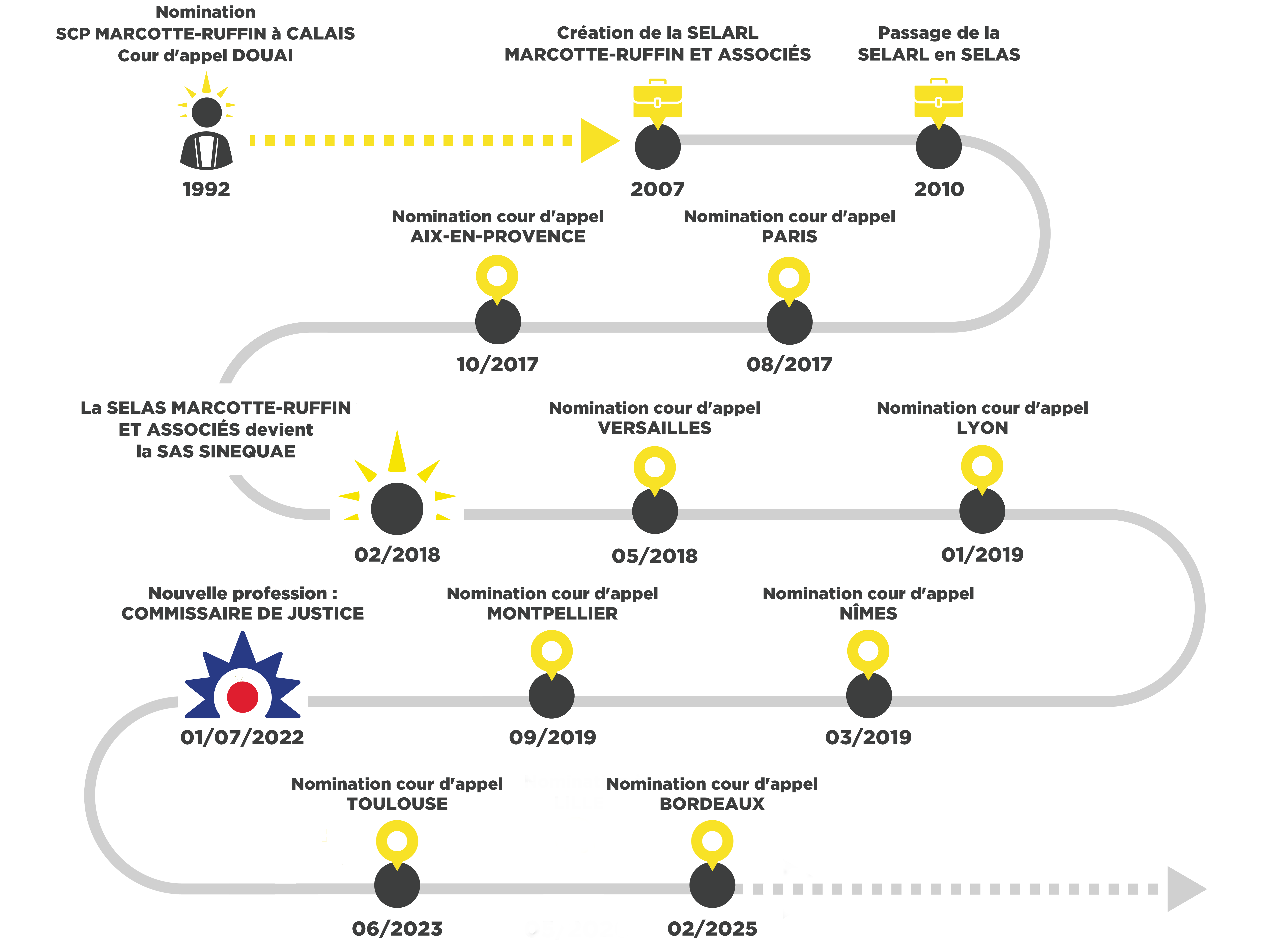 20250401_histoire_SINEQUAE SINEQUAE, l'histoire d'une société multi-offices de commissaires de justice
