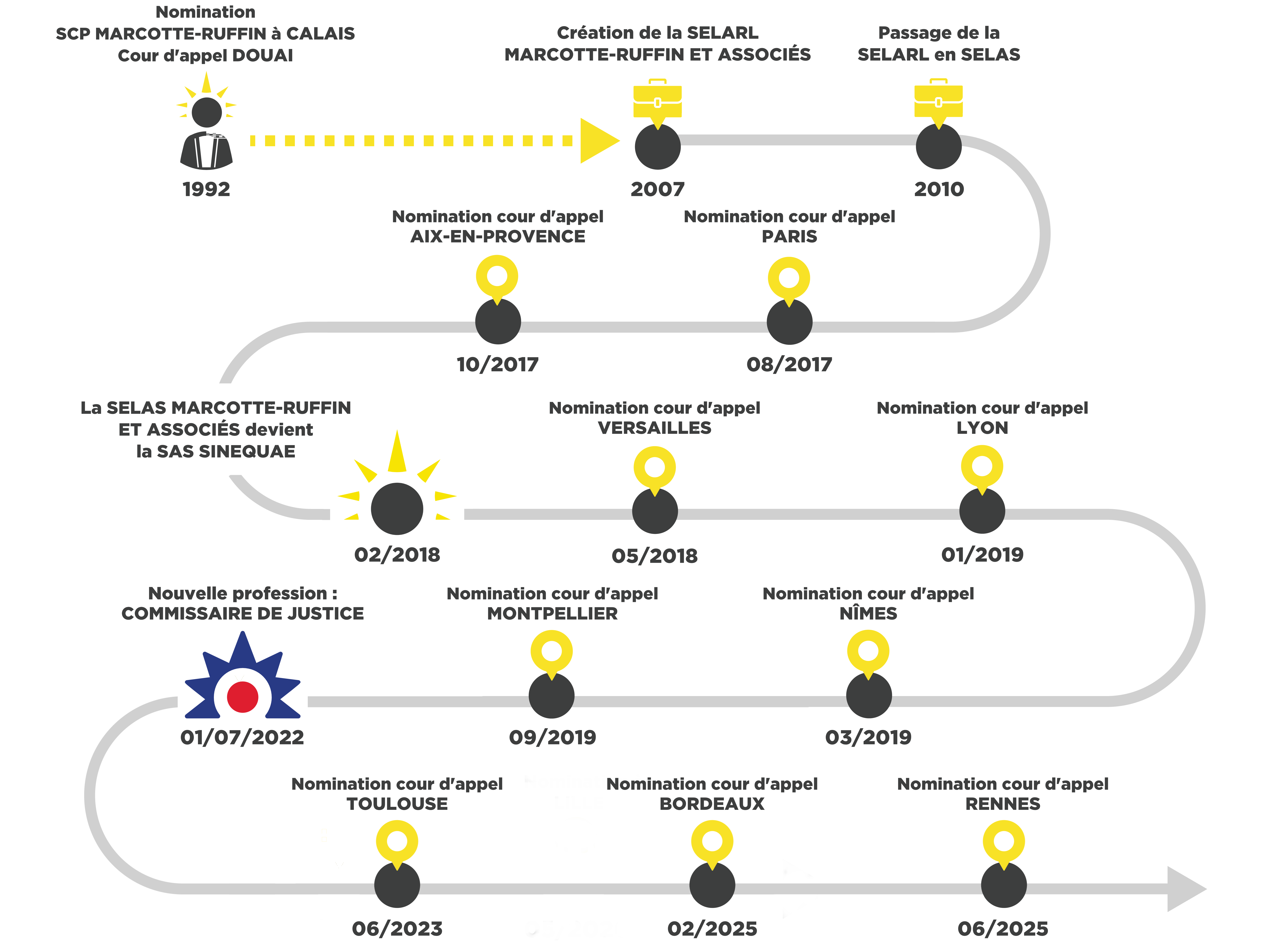 20250620_infographiemodif à jour SINEQUAE, l'histoire d'une société multi-offices de commissaires de justice